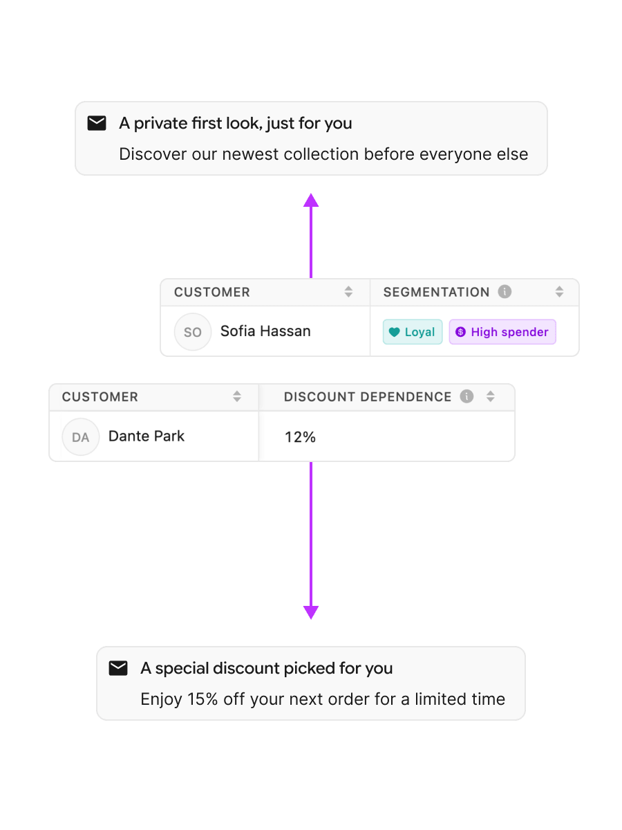 Smart & actionable
